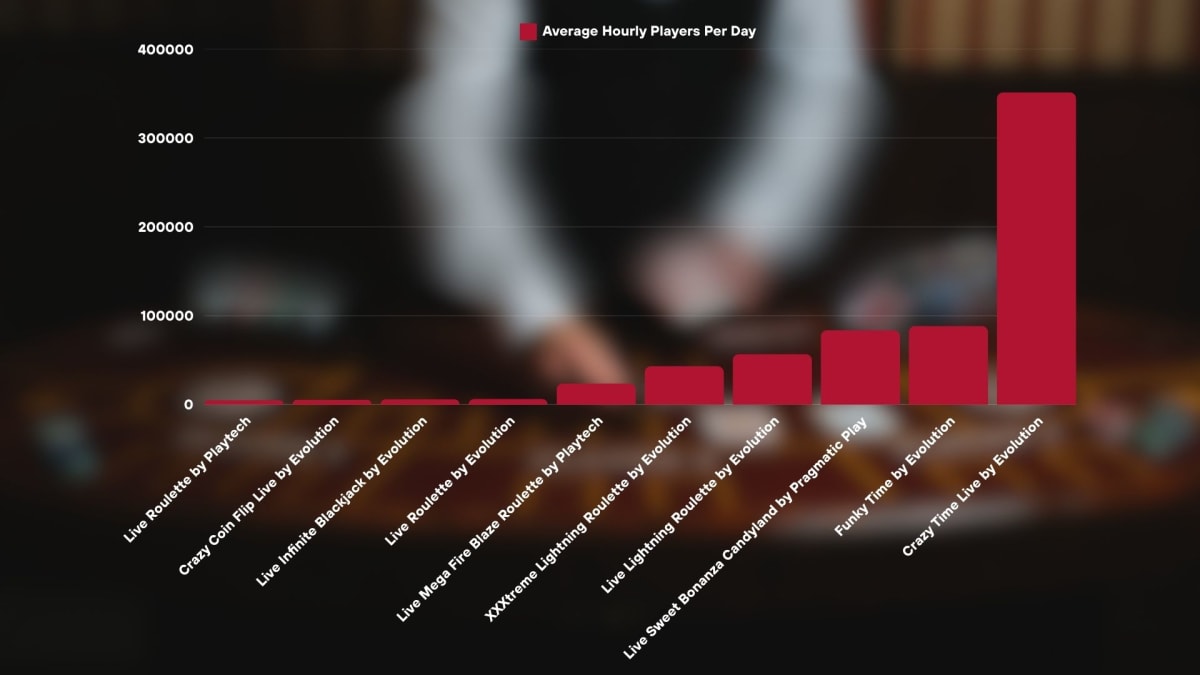 Most Played Live Casino Games Average Hourly Per Day